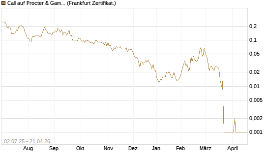 Call auf Procter & Gamble [Société Générale Effekten GmbH] Chart