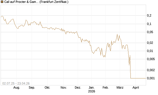 Call auf Procter & Gamble [Société Générale Effekten GmbH] Chart