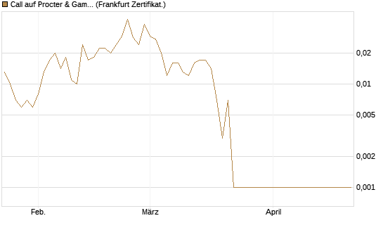Call auf Procter & Gamble [Société Générale Effekten GmbH] Chart