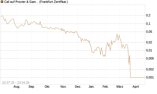 Call auf Procter & Gamble [Société Générale Effekten GmbH] Chart