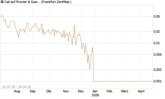 Call auf Procter & Gamble [Société Générale Effekten GmbH] Chart