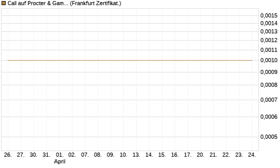 Call auf Procter & Gamble [Société Générale Effekten GmbH] Chart
