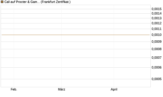 Call auf Procter & Gamble [Société Générale Effekten GmbH] Chart