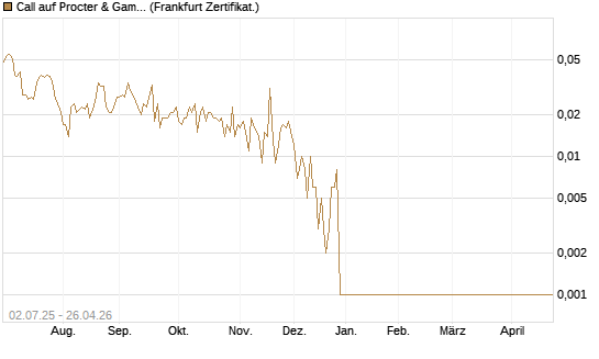 Call auf Procter & Gamble [Société Générale Effekten GmbH] Chart