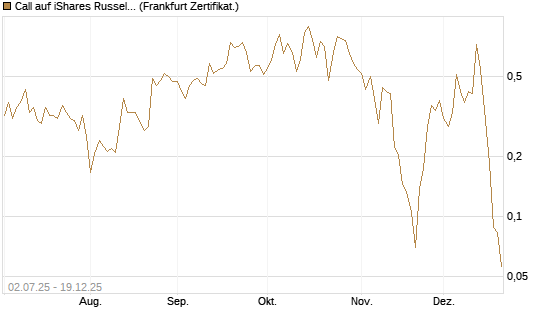 Call auf iShares Russel 2000 ETF [Vontobel] Chart