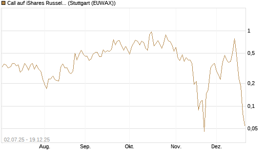 Call auf iShares Russel 2000 ETF [Vontobel] Chart