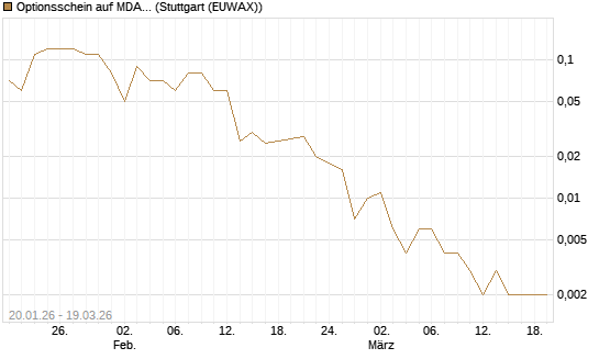 Optionsschein auf MDAX [Goldman Sachs Bank Europe SE] Chart