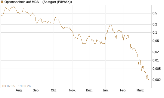 Optionsschein auf MDAX [Goldman Sachs Bank Europe SE] Chart