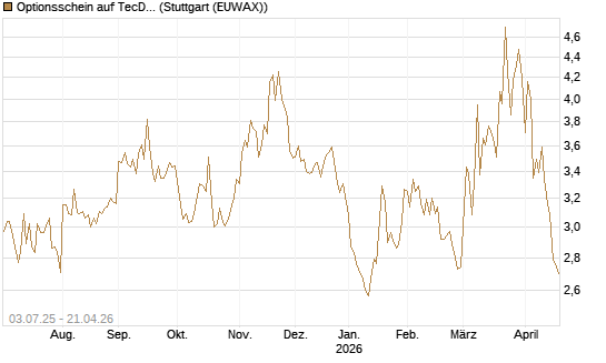 Optionsschein auf TecDAX [Goldman Sachs Bank Europe SE] Chart