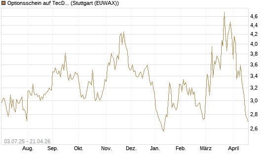 Optionsschein auf TecDAX [Goldman Sachs Bank Europe SE] Chart