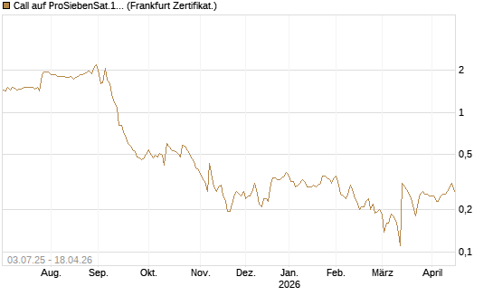 Call auf ProSiebenSat.1 [HSBC Trinkaus & Burkhardt GmbH] Chart