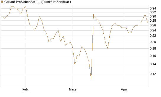 Call auf ProSiebenSat.1 [HSBC Trinkaus & Burkhardt GmbH] Chart