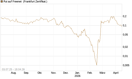 Put auf Freenet [HSBC Trinkaus & Burkhardt GmbH] Chart