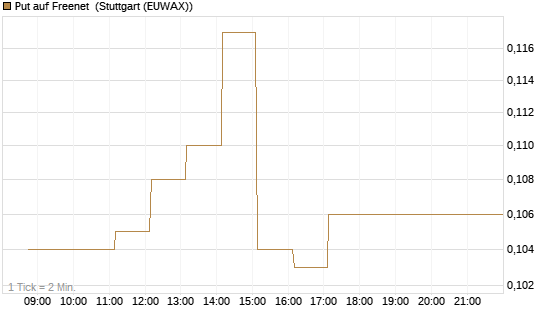 Put auf Freenet [HSBC Trinkaus & Burkhardt GmbH] Chart