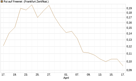 Put auf Freenet [HSBC Trinkaus & Burkhardt GmbH] Chart
