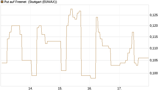 Put auf Freenet [HSBC Trinkaus & Burkhardt GmbH] Chart
