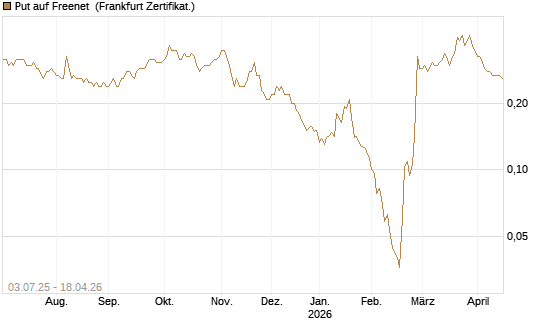 Put auf Freenet [HSBC Trinkaus & Burkhardt GmbH] Chart