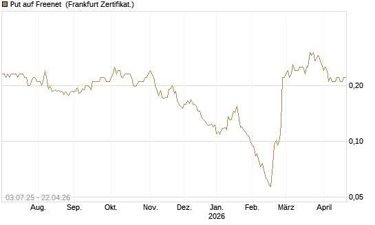 Put auf Freenet [HSBC Trinkaus & Burkhardt GmbH] Chart