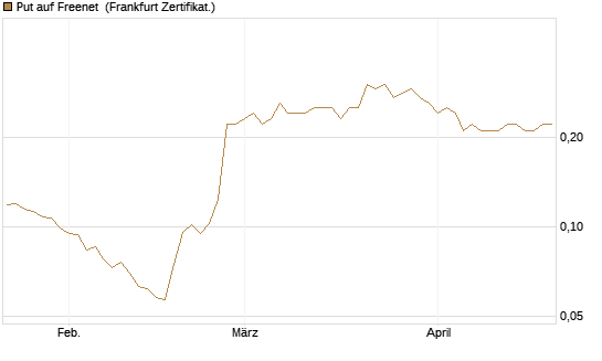 Put auf Freenet [HSBC Trinkaus & Burkhardt GmbH] Chart