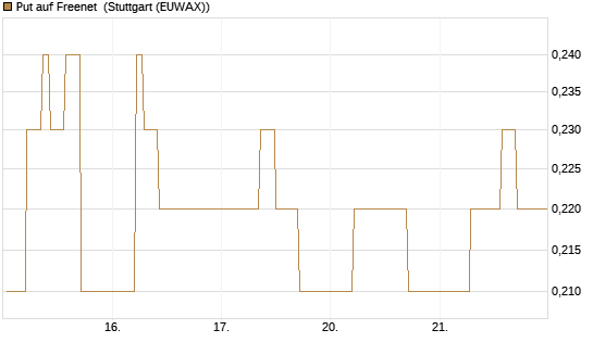 Put auf Freenet [HSBC Trinkaus & Burkhardt GmbH] Chart