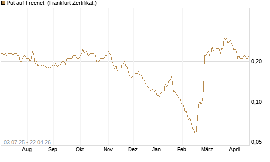 Put auf Freenet [HSBC Trinkaus & Burkhardt GmbH] Chart
