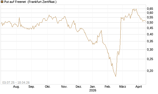 Put auf Freenet [HSBC Trinkaus & Burkhardt GmbH] Chart