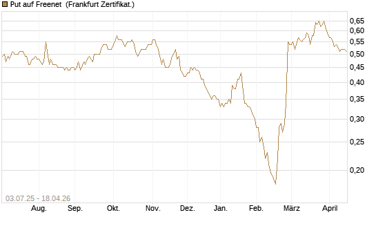 Put auf Freenet [HSBC Trinkaus & Burkhardt GmbH] Chart