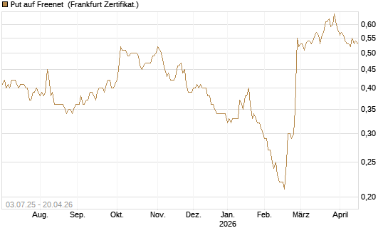 Put auf Freenet [HSBC Trinkaus & Burkhardt GmbH] Chart