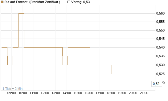Put auf Freenet [HSBC Trinkaus & Burkhardt GmbH] Chart