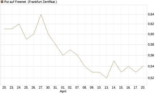 Put auf Freenet [HSBC Trinkaus & Burkhardt GmbH] Chart
