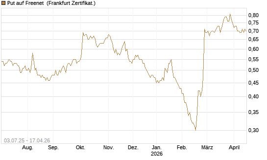 Put auf Freenet [HSBC Trinkaus & Burkhardt GmbH] Chart