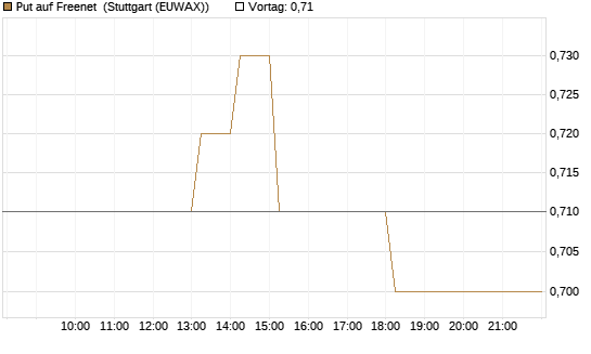 Put auf Freenet [HSBC Trinkaus & Burkhardt GmbH] Chart