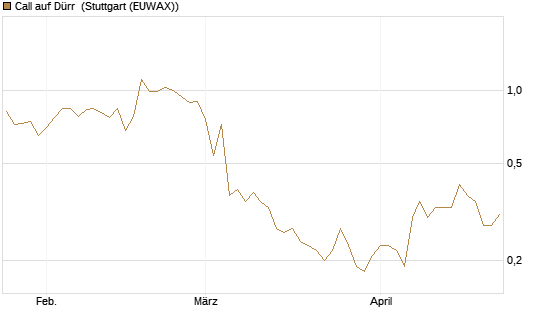 Call auf Dürr [UniCredit Bank GmbH] Chart