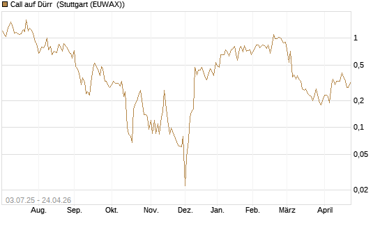 Call auf Dürr [UniCredit Bank GmbH] Chart