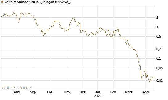 Call auf Adecco Group [UniCredit Bank GmbH] Chart