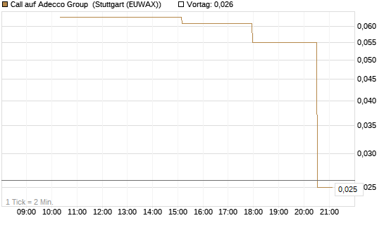 Call auf Adecco Group [UniCredit Bank GmbH] Chart