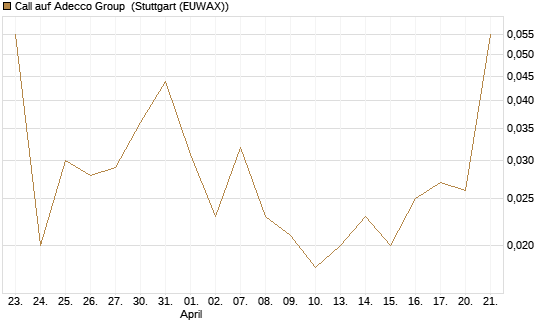 Call auf Adecco Group [UniCredit Bank GmbH] Chart