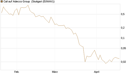 Call auf Adecco Group [UniCredit Bank GmbH] Chart