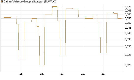 Call auf Adecco Group [UniCredit Bank GmbH] Chart