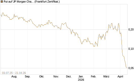 Put auf JP Morgan Chase [Société Générale Effekten GmbH] Chart