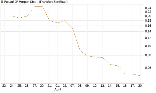Put auf JP Morgan Chase [Société Générale Effekten GmbH] Chart