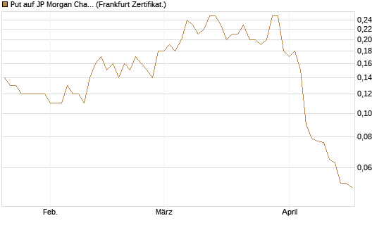 Put auf JP Morgan Chase [Société Générale Effekten GmbH] Chart