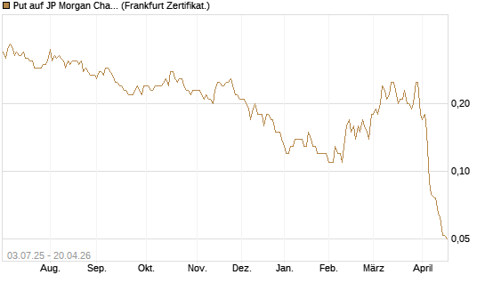 Put auf JP Morgan Chase [Société Générale Effekten GmbH] Chart