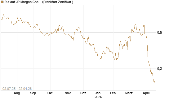 Put auf JP Morgan Chase [Société Générale Effekten GmbH] Chart
