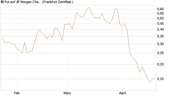 Put auf JP Morgan Chase [Société Générale Effekten GmbH] Chart