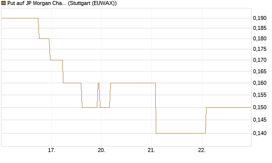 Put auf JP Morgan Chase [Société Générale Effekten GmbH] Chart