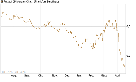 Put auf JP Morgan Chase [Société Générale Effekten GmbH] Chart