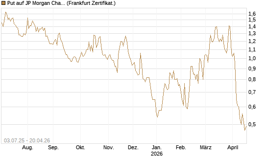 Put auf JP Morgan Chase [Société Générale Effekten GmbH] Chart
