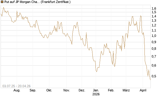 Put auf JP Morgan Chase [Société Générale Effekten GmbH] Chart