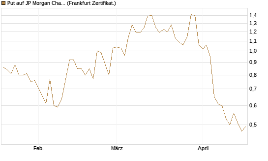 Put auf JP Morgan Chase [Société Générale Effekten GmbH] Chart